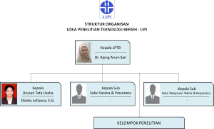 Struktur Organisasi LPTB 2019