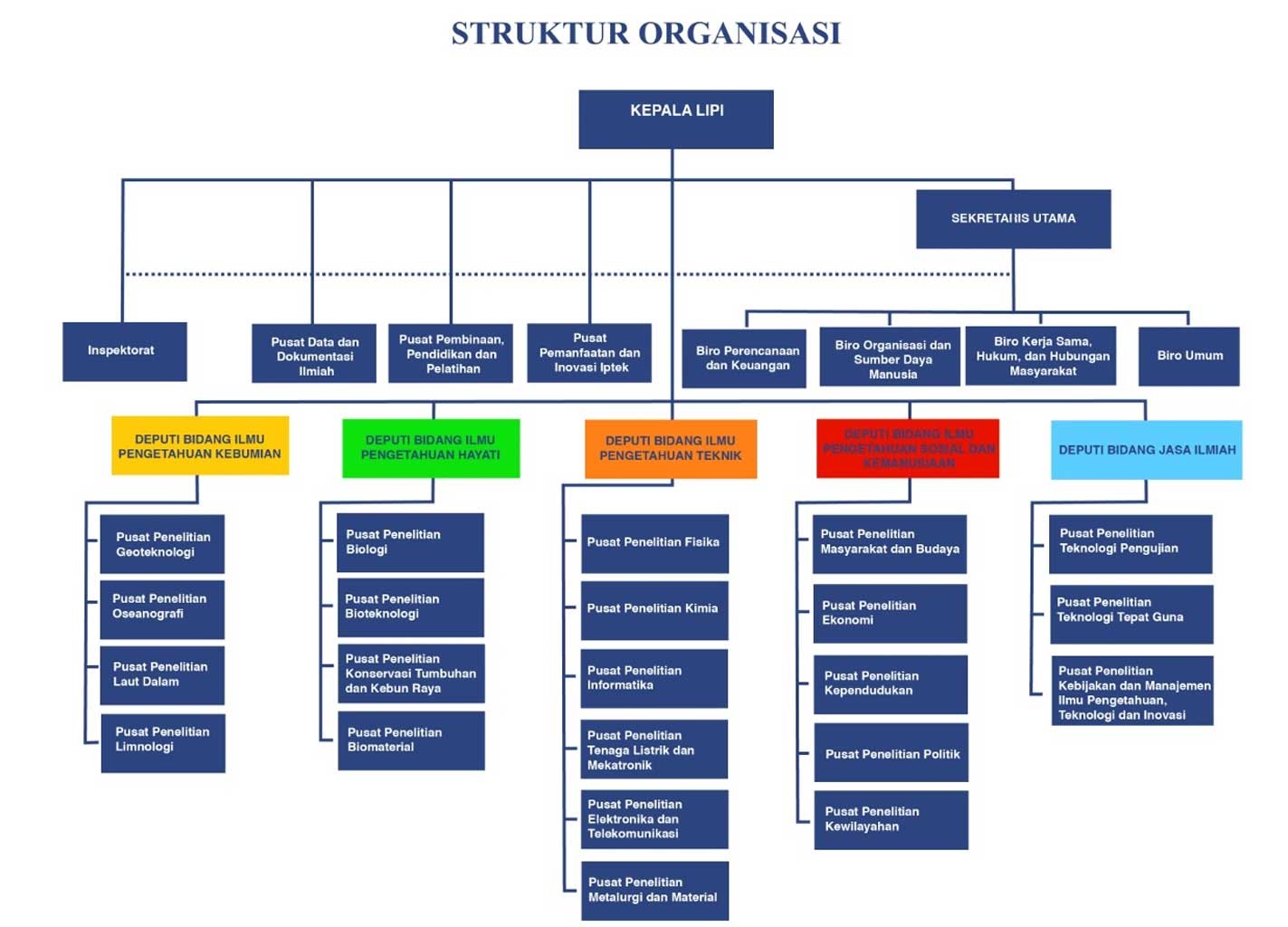 Struktur Organisasi LIPI