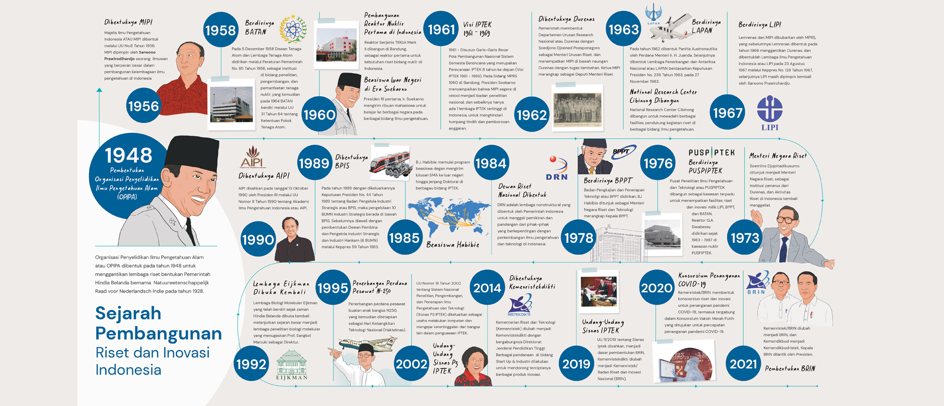 Sejarah Pembangunan Riset dan Inovasi Indonesia