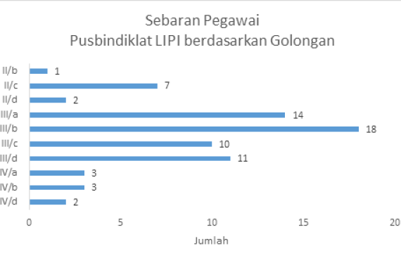 Sebaran Pegawai Berdasarkan Golongan