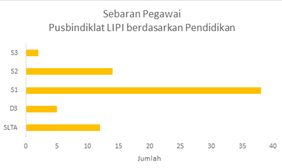 Sebaran Pegawai Berdasarkan Pendidikan