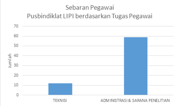 Sebaran Pegawai Berdasarkan Tugas Pegawai