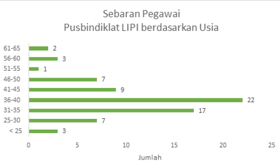 Sebaran Pegawai Berdasarkan Usia